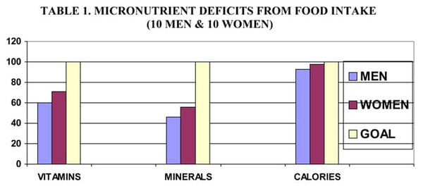 Food May Not Provide Sufficient Micronutrients